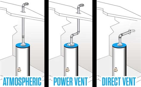 how are gas hot water heaters vented